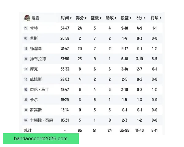 南湾湖人大胜毒蛇进西决 克内克特24分13篮板领衔胜利